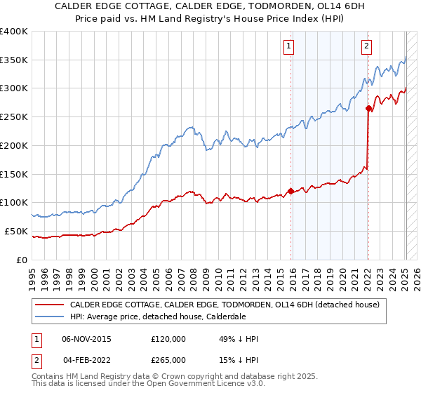 CALDER EDGE COTTAGE, CALDER EDGE, TODMORDEN, OL14 6DH: Price paid vs HM Land Registry's House Price Index