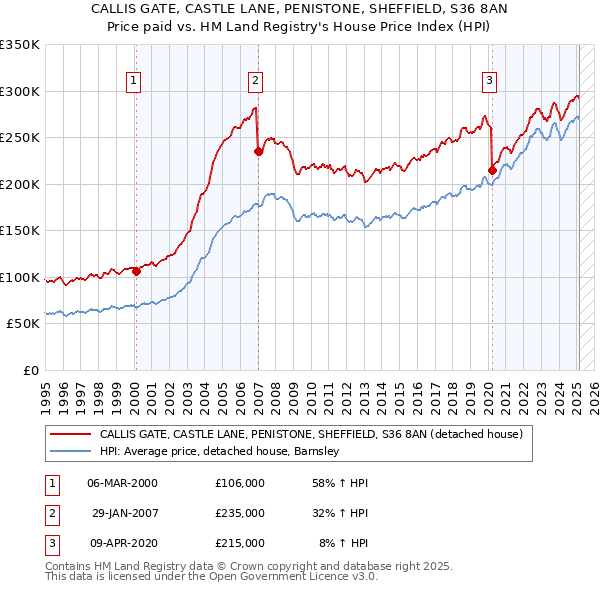 CALLIS GATE, CASTLE LANE, PENISTONE, SHEFFIELD, S36 8AN: Price paid vs HM Land Registry's House Price Index