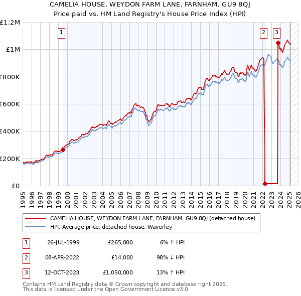 CAMELIA HOUSE, WEYDON FARM LANE, FARNHAM, GU9 8QJ: Price paid vs HM Land Registry's House Price Index