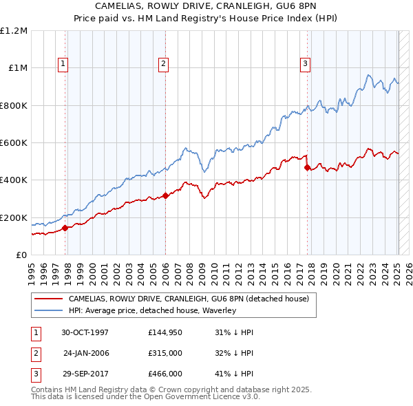 CAMELIAS, ROWLY DRIVE, CRANLEIGH, GU6 8PN: Price paid vs HM Land Registry's House Price Index