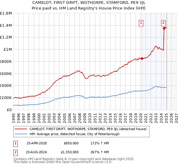 CAMELOT, FIRST DRIFT, WOTHORPE, STAMFORD, PE9 3JL: Price paid vs HM Land Registry's House Price Index