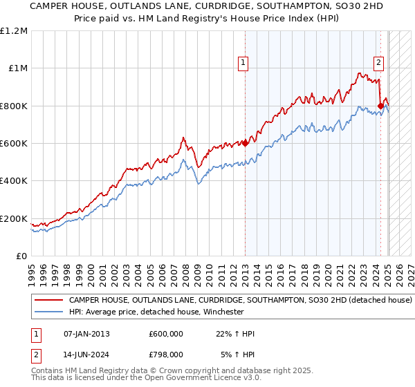 CAMPER HOUSE, OUTLANDS LANE, CURDRIDGE, SOUTHAMPTON, SO30 2HD: Price paid vs HM Land Registry's House Price Index