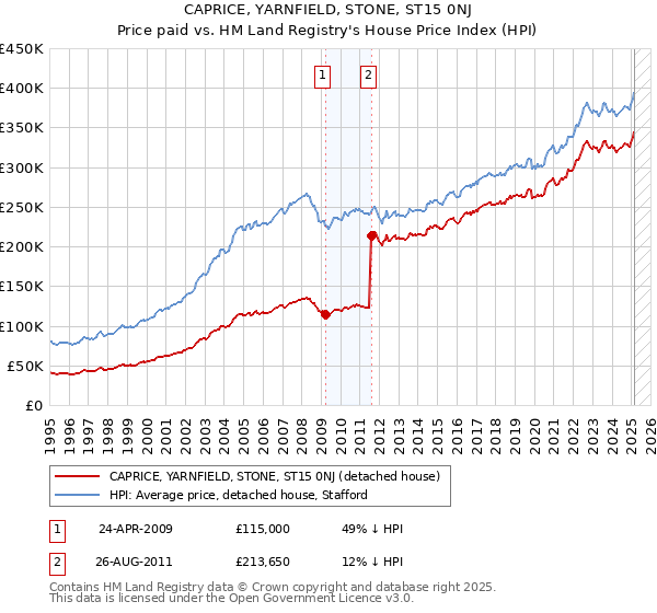 CAPRICE, YARNFIELD, STONE, ST15 0NJ: Price paid vs HM Land Registry's House Price Index