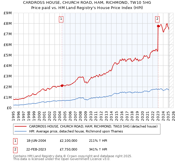 CARDROSS HOUSE, CHURCH ROAD, HAM, RICHMOND, TW10 5HG: Price paid vs HM Land Registry's House Price Index