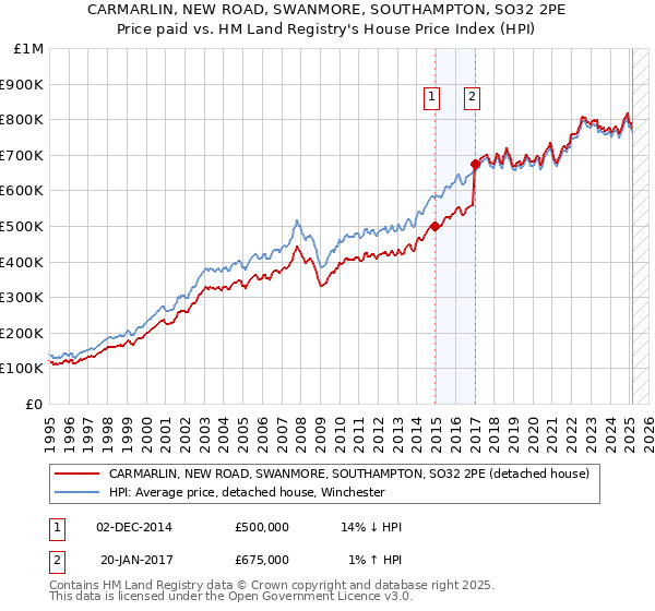 CARMARLIN, NEW ROAD, SWANMORE, SOUTHAMPTON, SO32 2PE: Price paid vs HM Land Registry's House Price Index