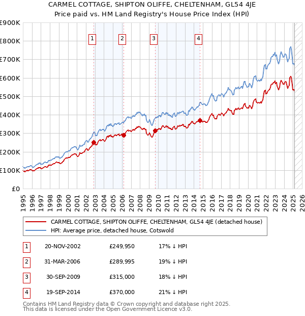 CARMEL COTTAGE, SHIPTON OLIFFE, CHELTENHAM, GL54 4JE: Price paid vs HM Land Registry's House Price Index