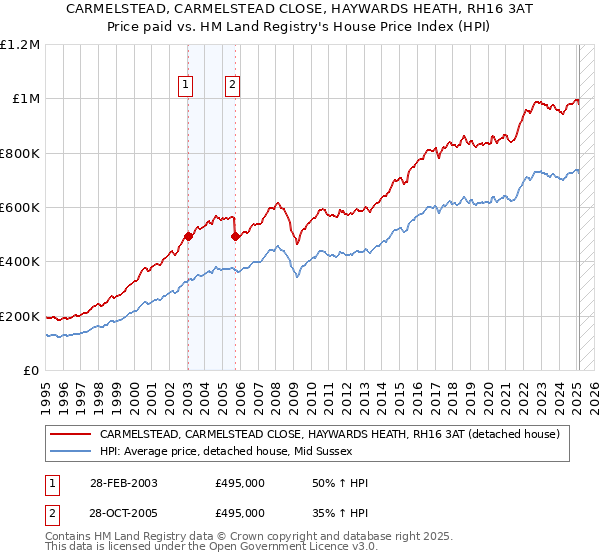 CARMELSTEAD, CARMELSTEAD CLOSE, HAYWARDS HEATH, RH16 3AT: Price paid vs HM Land Registry's House Price Index