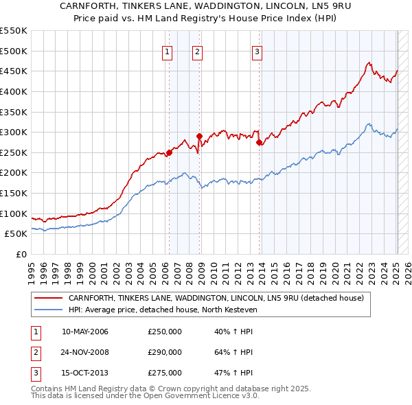 CARNFORTH, TINKERS LANE, WADDINGTON, LINCOLN, LN5 9RU: Price paid vs HM Land Registry's House Price Index