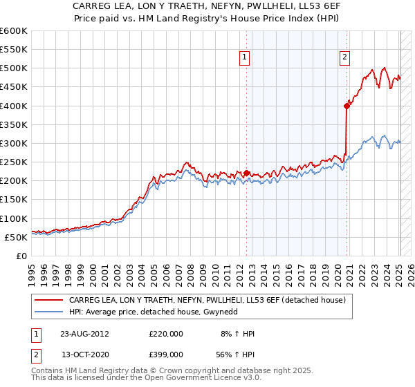 CARREG LEA, LON Y TRAETH, NEFYN, PWLLHELI, LL53 6EF: Price paid vs HM Land Registry's House Price Index
