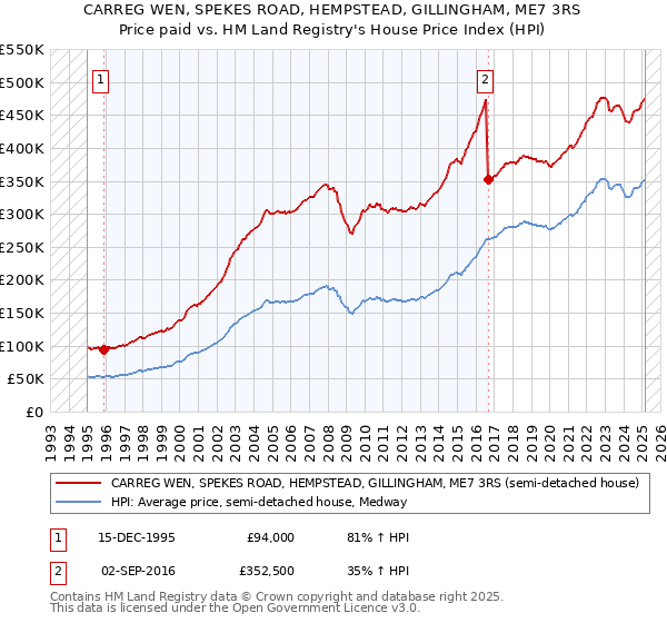 CARREG WEN, SPEKES ROAD, HEMPSTEAD, GILLINGHAM, ME7 3RS: Price paid vs HM Land Registry's House Price Index