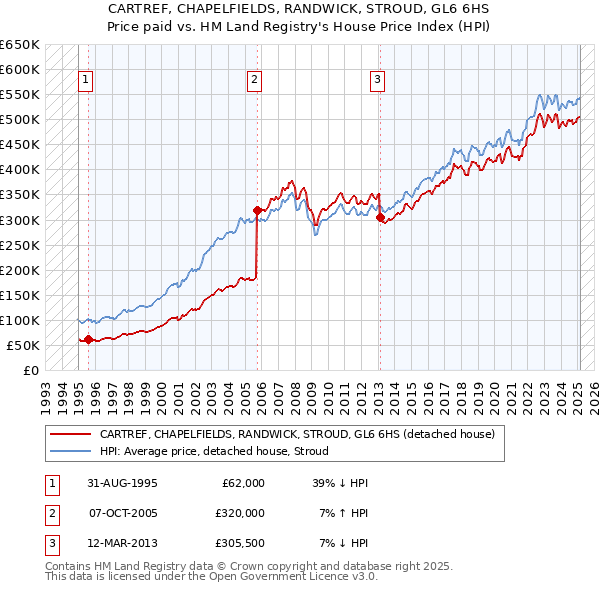 CARTREF, CHAPELFIELDS, RANDWICK, STROUD, GL6 6HS: Price paid vs HM Land Registry's House Price Index