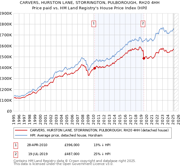CARVERS, HURSTON LANE, STORRINGTON, PULBOROUGH, RH20 4HH: Price paid vs HM Land Registry's House Price Index