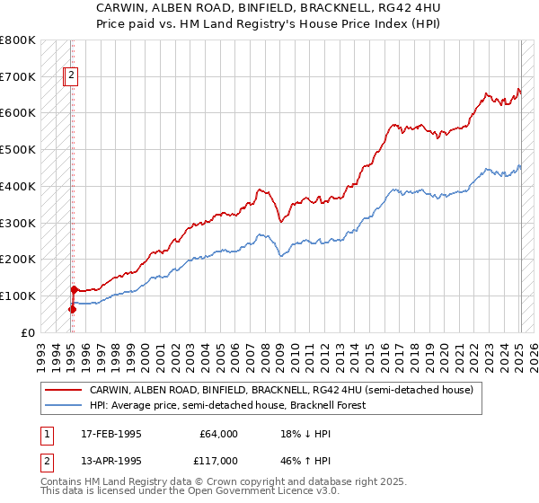 CARWIN, ALBEN ROAD, BINFIELD, BRACKNELL, RG42 4HU: Price paid vs HM Land Registry's House Price Index