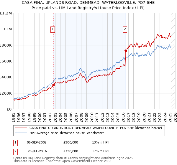 CASA FINA, UPLANDS ROAD, DENMEAD, WATERLOOVILLE, PO7 6HE: Price paid vs HM Land Registry's House Price Index