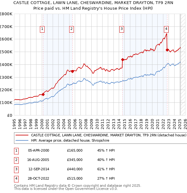 CASTLE COTTAGE, LAWN LANE, CHESWARDINE, MARKET DRAYTON, TF9 2RN: Price paid vs HM Land Registry's House Price Index