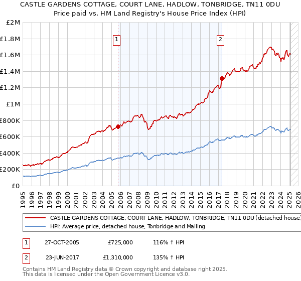 CASTLE GARDENS COTTAGE, COURT LANE, HADLOW, TONBRIDGE, TN11 0DU: Price paid vs HM Land Registry's House Price Index