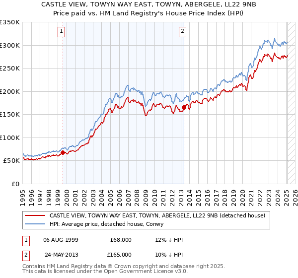 CASTLE VIEW, TOWYN WAY EAST, TOWYN, ABERGELE, LL22 9NB: Price paid vs HM Land Registry's House Price Index