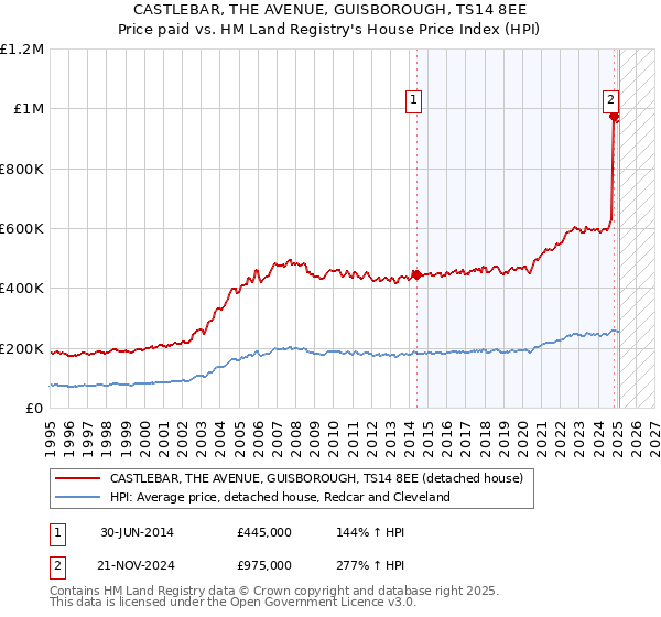 CASTLEBAR, THE AVENUE, GUISBOROUGH, TS14 8EE: Price paid vs HM Land Registry's House Price Index