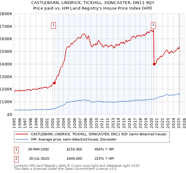 CASTLEBARN, LINDRICK, TICKHILL, DONCASTER, DN11 9QY: Price paid vs HM Land Registry's House Price Index