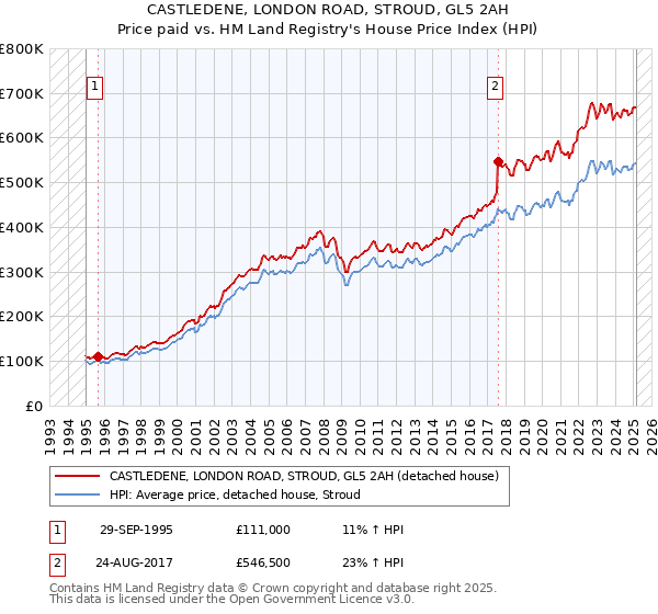 CASTLEDENE, LONDON ROAD, STROUD, GL5 2AH: Price paid vs HM Land Registry's House Price Index