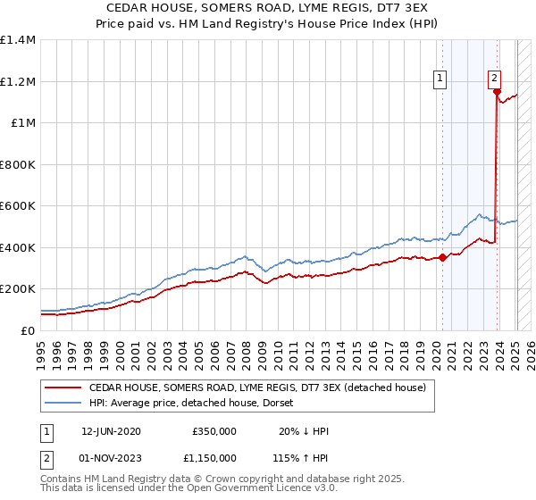 CEDAR HOUSE, SOMERS ROAD, LYME REGIS, DT7 3EX: Price paid vs HM Land Registry's House Price Index