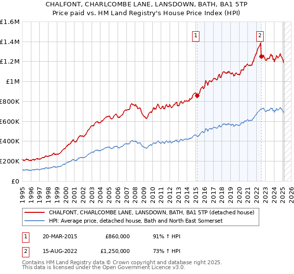 CHALFONT, CHARLCOMBE LANE, LANSDOWN, BATH, BA1 5TP: Price paid vs HM Land Registry's House Price Index