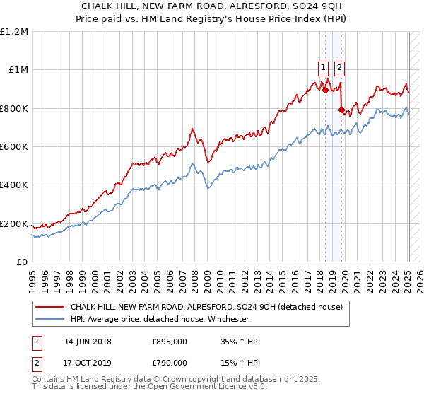 CHALK HILL, NEW FARM ROAD, ALRESFORD, SO24 9QH: Price paid vs HM Land Registry's House Price Index