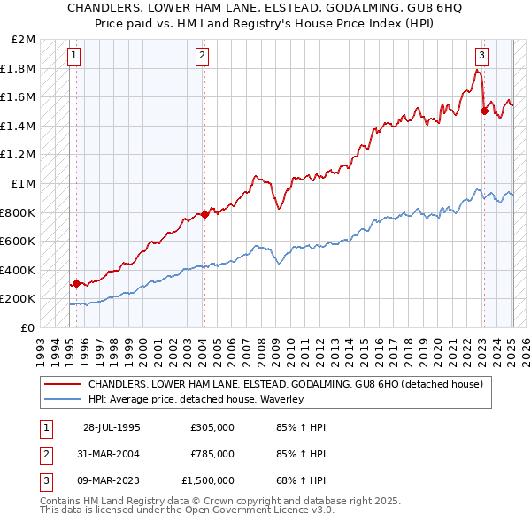 CHANDLERS, LOWER HAM LANE, ELSTEAD, GODALMING, GU8 6HQ: Price paid vs HM Land Registry's House Price Index