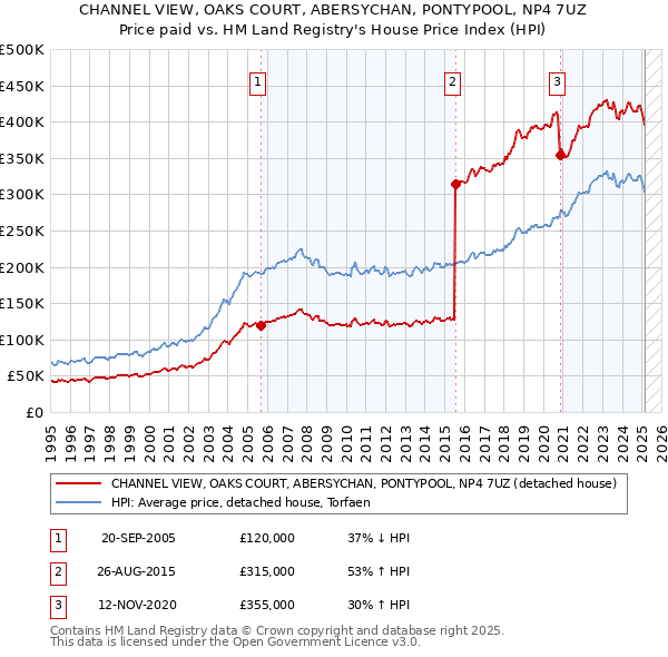 CHANNEL VIEW, OAKS COURT, ABERSYCHAN, PONTYPOOL, NP4 7UZ: Price paid vs HM Land Registry's House Price Index