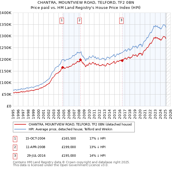 CHANTRA, MOUNTVIEW ROAD, TELFORD, TF2 0BN: Price paid vs HM Land Registry's House Price Index