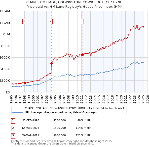CHAPEL COTTAGE, COLWINSTON, COWBRIDGE, CF71 7NE: Price paid vs HM Land Registry's House Price Index