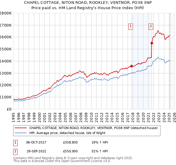 CHAPEL COTTAGE, NITON ROAD, ROOKLEY, VENTNOR, PO38 3NP: Price paid vs HM Land Registry's House Price Index