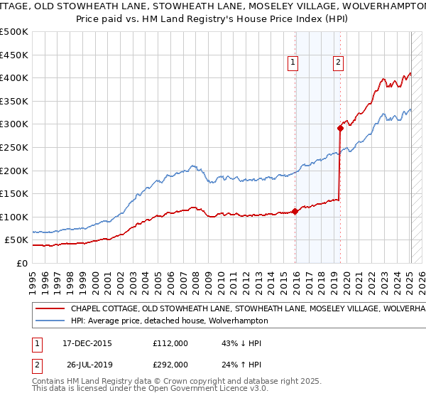 CHAPEL COTTAGE, OLD STOWHEATH LANE, STOWHEATH LANE, MOSELEY VILLAGE, WOLVERHAMPTON, WV1 2QN: Price paid vs HM Land Registry's House Price Index