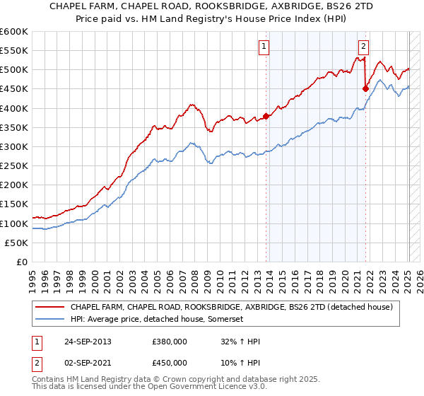 CHAPEL FARM, CHAPEL ROAD, ROOKSBRIDGE, AXBRIDGE, BS26 2TD: Price paid vs HM Land Registry's House Price Index