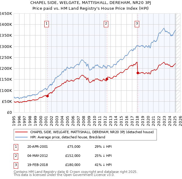 CHAPEL SIDE, WELGATE, MATTISHALL, DEREHAM, NR20 3PJ: Price paid vs HM Land Registry's House Price Index