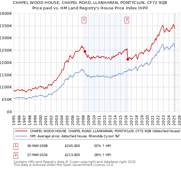 CHAPEL WOOD HOUSE, CHAPEL ROAD, LLANHARAN, PONTYCLUN, CF72 9QB: Price paid vs HM Land Registry's House Price Index