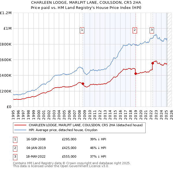 CHARLEEN LODGE, MARLPIT LANE, COULSDON, CR5 2HA: Price paid vs HM Land Registry's House Price Index