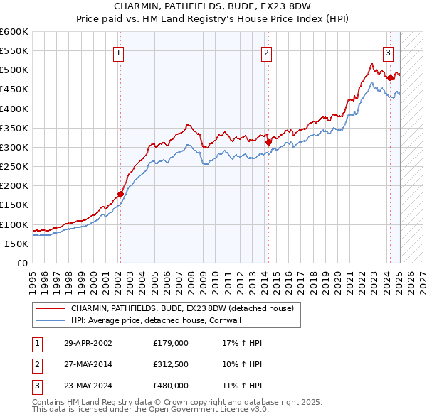 CHARMIN, PATHFIELDS, BUDE, EX23 8DW: Price paid vs HM Land Registry's House Price Index