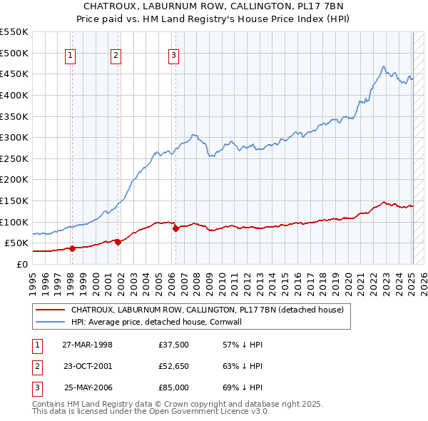 CHATROUX, LABURNUM ROW, CALLINGTON, PL17 7BN: Price paid vs HM Land Registry's House Price Index