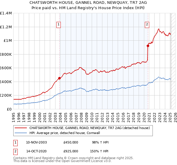 CHATSWORTH HOUSE, GANNEL ROAD, NEWQUAY, TR7 2AG: Price paid vs HM Land Registry's House Price Index