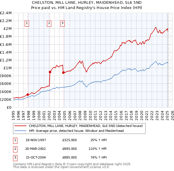 CHELSTON, MILL LANE, HURLEY, MAIDENHEAD, SL6 5ND: Price paid vs HM Land Registry's House Price Index