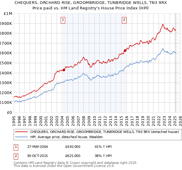 CHEQUERS, ORCHARD RISE, GROOMBRIDGE, TUNBRIDGE WELLS, TN3 9RX: Price paid vs HM Land Registry's House Price Index