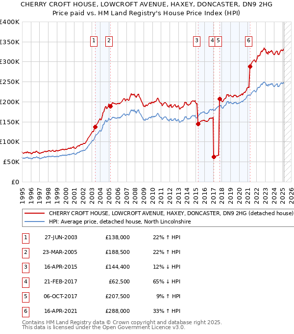 CHERRY CROFT HOUSE, LOWCROFT AVENUE, HAXEY, DONCASTER, DN9 2HG: Price paid vs HM Land Registry's House Price Index