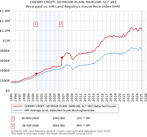 CHERRY CROFT, SEYMOUR PLAIN, MARLOW, SL7 3BZ: Price paid vs HM Land Registry's House Price Index