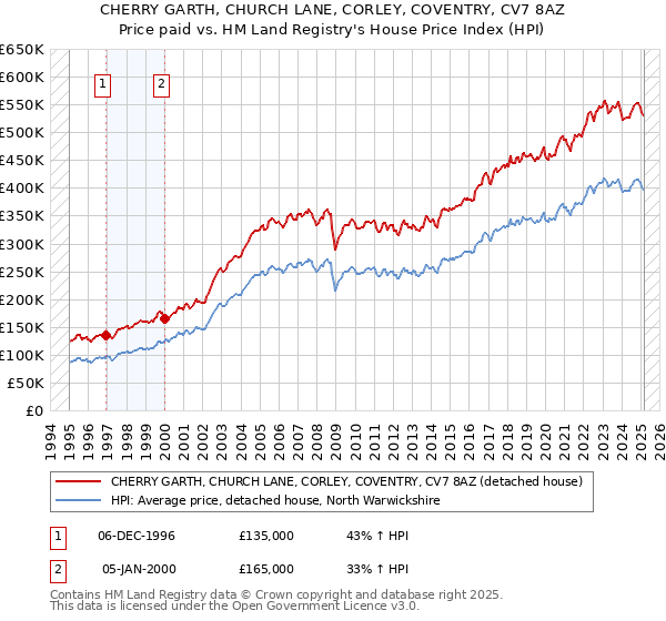 CHERRY GARTH, CHURCH LANE, CORLEY, COVENTRY, CV7 8AZ: Price paid vs HM Land Registry's House Price Index