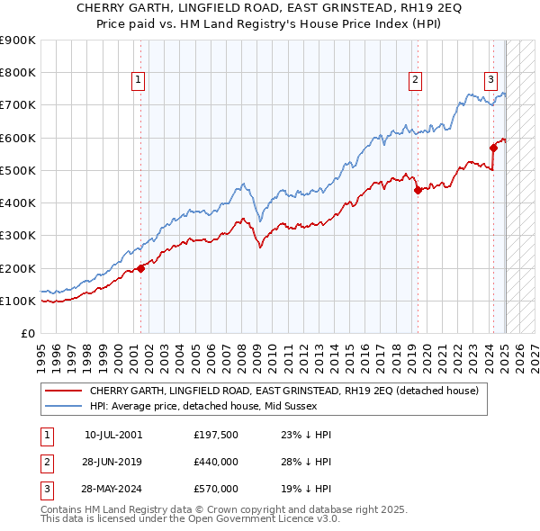 CHERRY GARTH, LINGFIELD ROAD, EAST GRINSTEAD, RH19 2EQ: Price paid vs HM Land Registry's House Price Index