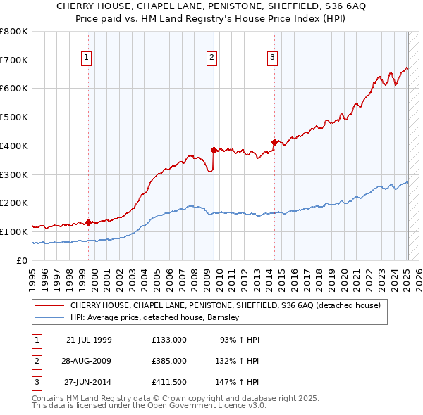 CHERRY HOUSE, CHAPEL LANE, PENISTONE, SHEFFIELD, S36 6AQ: Price paid vs HM Land Registry's House Price Index