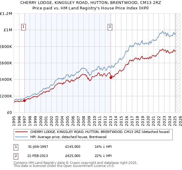CHERRY LODGE, KINGSLEY ROAD, HUTTON, BRENTWOOD, CM13 2RZ: Price paid vs HM Land Registry's House Price Index
