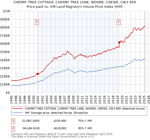 CHERRY TREE COTTAGE, CHERRY TREE LANE, WOORE, CREWE, CW3 9SR: Price paid vs HM Land Registry's House Price Index