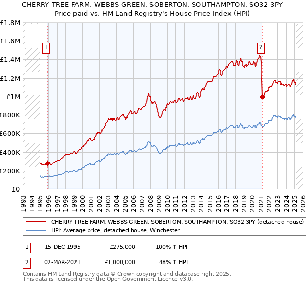 CHERRY TREE FARM, WEBBS GREEN, SOBERTON, SOUTHAMPTON, SO32 3PY: Price paid vs HM Land Registry's House Price Index